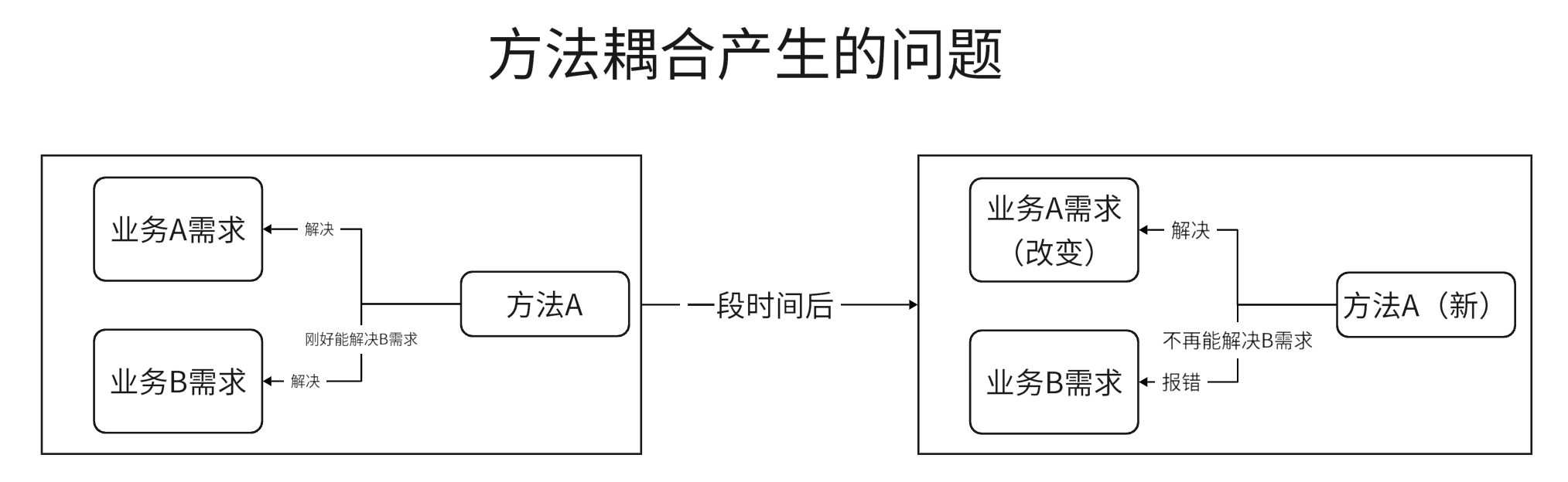 方法耦合产生的问题